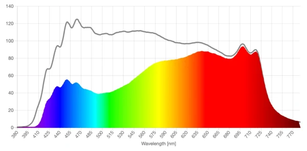 Theraspecs Fl-Pro  lens spd comparison graph