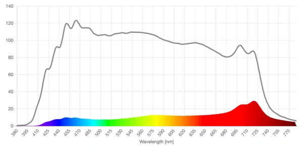 Theraspecs Fl-Sun  lens spd comparison graph