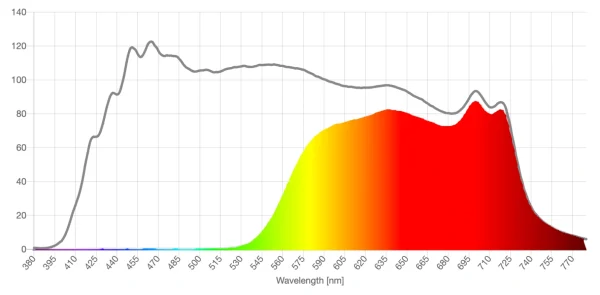 Theraspecs Sleep amber lens spd comparison graph