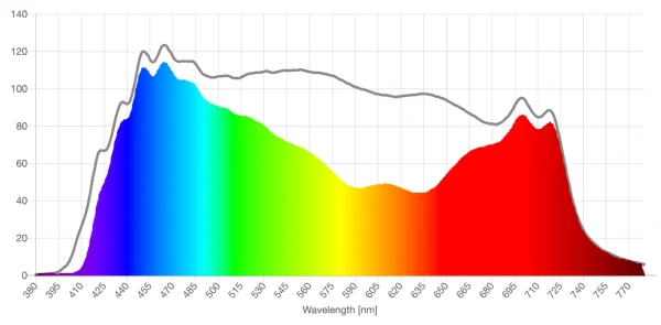 Theraspecs Z-Blue lens spd comparison graph