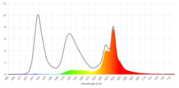 THL amber lens screen spd reduction graph