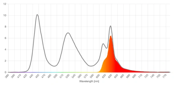 TrueDark red lens screen spd reduction graph