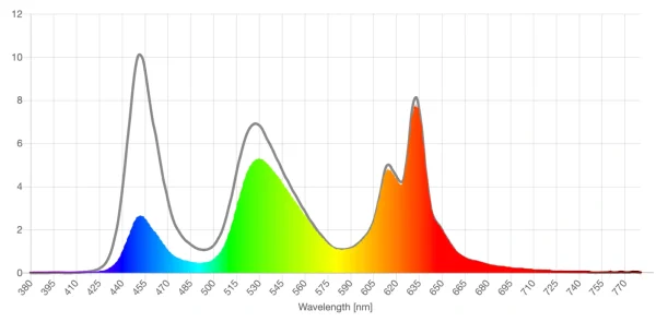 TrueDark yellow lens screen spd reduction graph