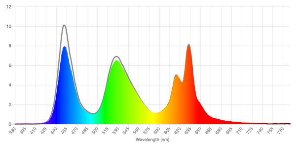 GammaRay Optix light yellow lens screen spd reduction graph