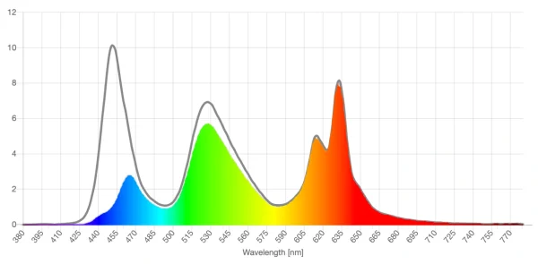 Bloomoak yellow lens screen spd reduction graph