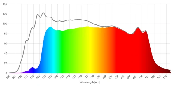 Bloomoak yellow lens spd comparison graph