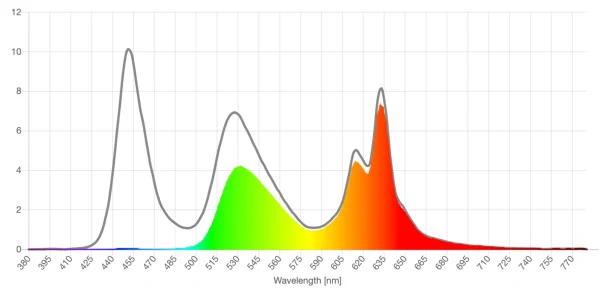 Gilded yellow lens screen spd reduction graph