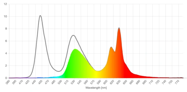 EMR-TEK yellow lens screen spd reduction graph