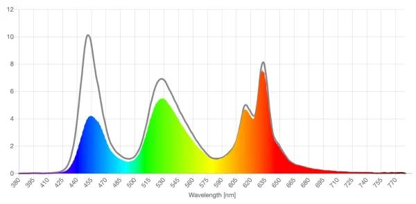 VivaRays yellow lens screen spd reduction graph