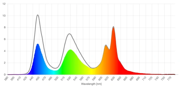 Zenni orange lens screen spd reduction graph