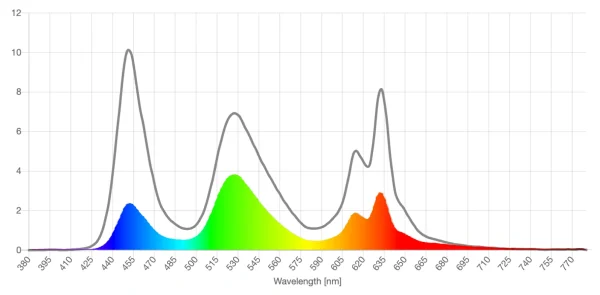 Zenni dark green lens screen spd reduction graph