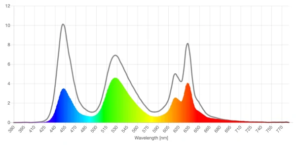 Zenni light green lens screen spd reduction graph