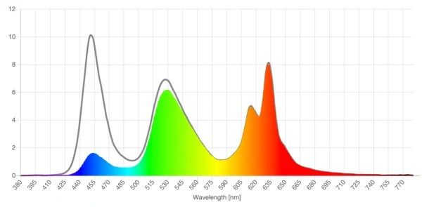 Zenni yellow lens screen spd reduction graph