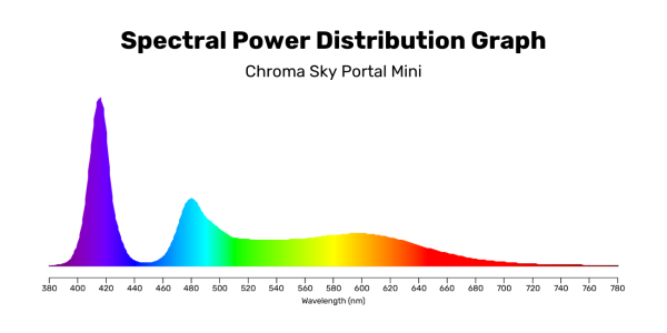 Spectral Power Distribution Graph - chroma sky portal mini