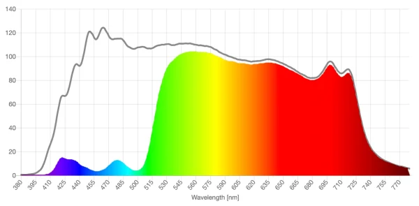 Chroma yellow lens spd comparison graph