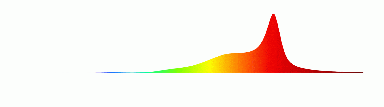 A spectrum graph with a sharp peak on the right. The graph transitions from blue on the left to red on the right, creating a rainbow gradient across the curve. The background is white.