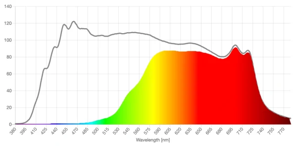 ANYLUV orange lens spd comparison graph