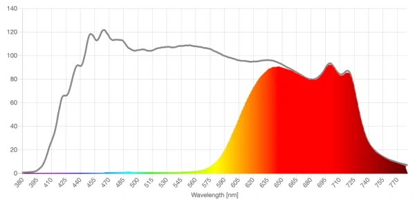 ANYLUV red lens spd comparison graph
