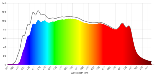 ANYLUV clear lens spd comparison graph