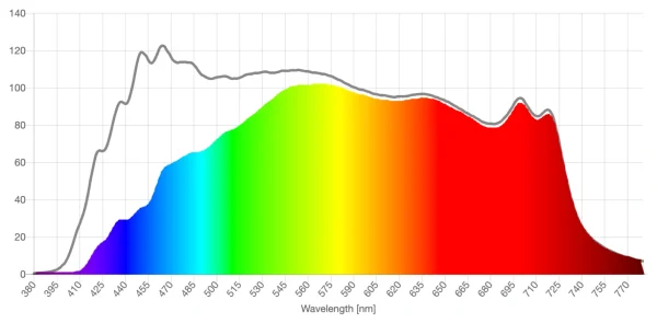 ANYLUV yellow lens spd comparison graph