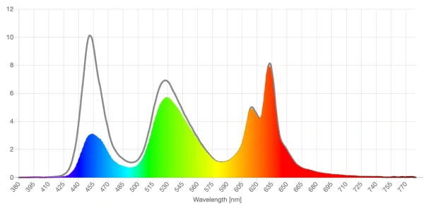 ANYLUV yellow lens screen spd reduction graph