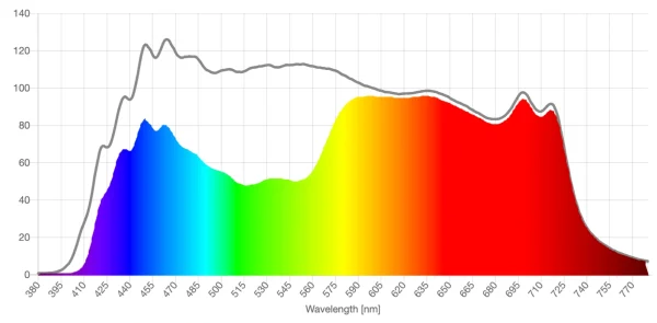 SomniLight light fl-41 lens spd comparison graph