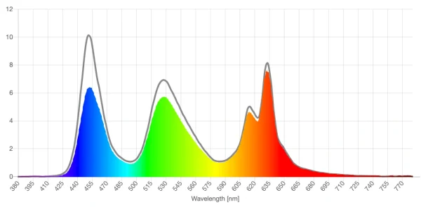 SomniLight light yellow lens screen spd reduction graph