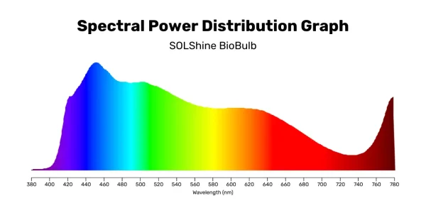Spectral Power Distribution Graph - biobulb