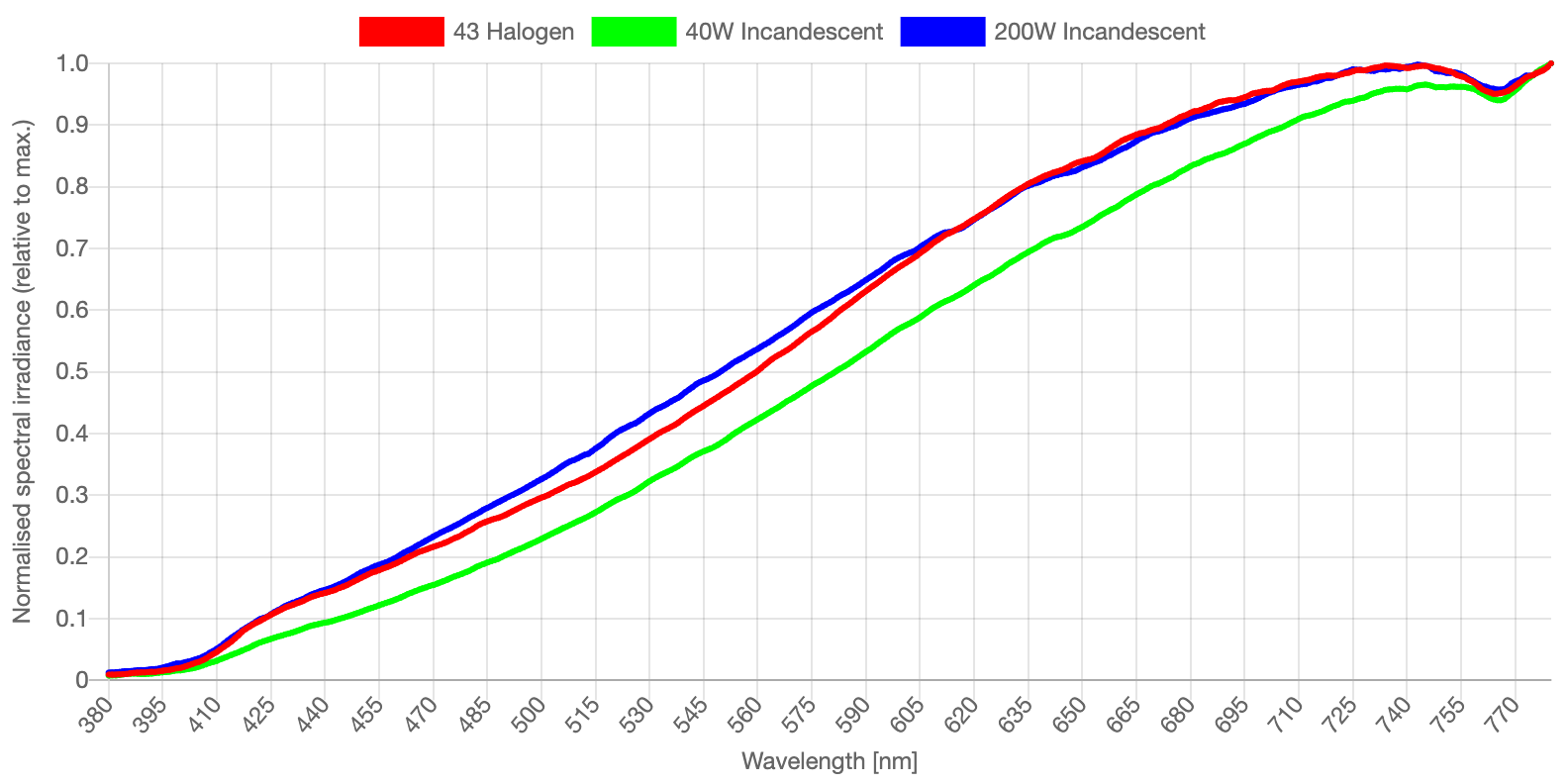tungsten filament bulb comparison charts