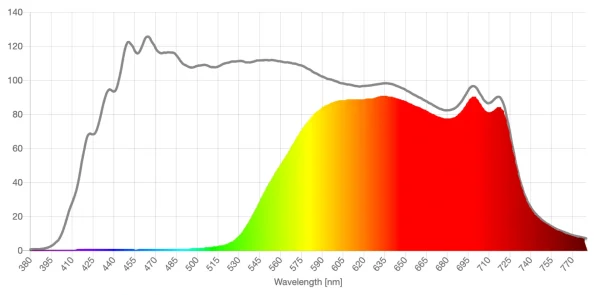 SomniLight amber lens spd comparison graph