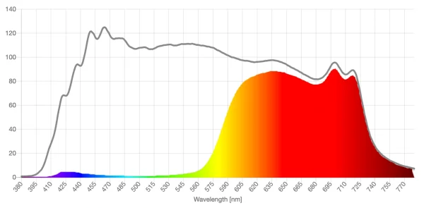 SomniLight red lens spd comparison graph