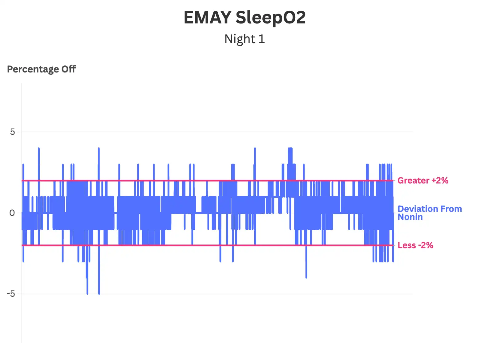 Bar graph titled EMAY SleepO2 Night 1 showing the percentage deviation in blue from a reference device (Nonin). Most data points fluctuate between +2% and -2%, with a few outliers above and below these thresholds.
