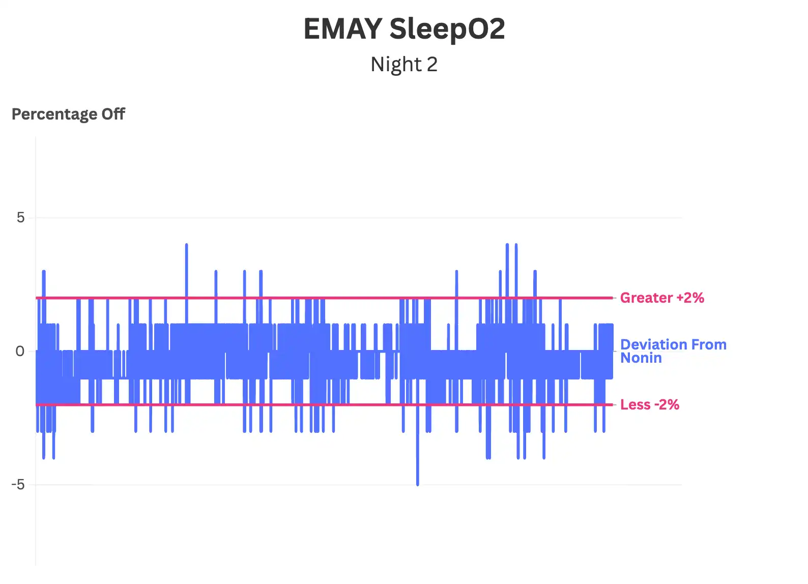 Bar graph titled EMAY SleepO2 Night 2 showing percentage deviation from Nonin over time. Most values fall between +2% and -2%, with occasional spikes above and below these thresholds.