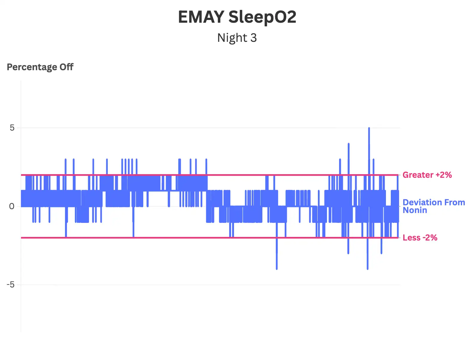 A bar graph titled EMAY SleepO2 Night 3 shows percentage deviation from a baseline across time. Most blue bars fall between +2% and -2%, marked by red lines labeled Greater +2% and Less -2%.