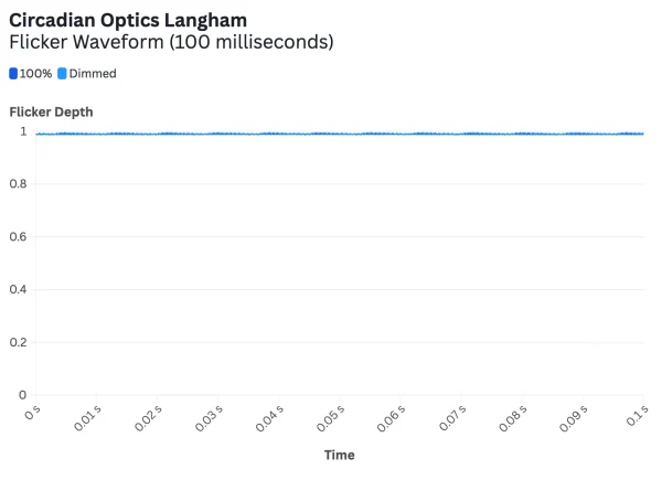 Flicker Circadian Optics Langham@2x