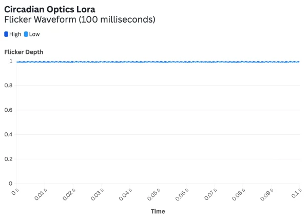 Flicker Circadian Optics Lora@2x
