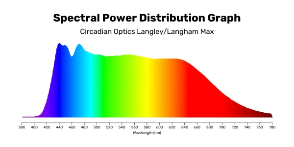 Spectral Power Distribution Graph - langham max:langley