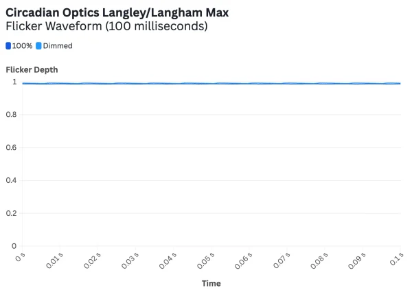 flicker graph Circadian Optics Langley_Langham Max