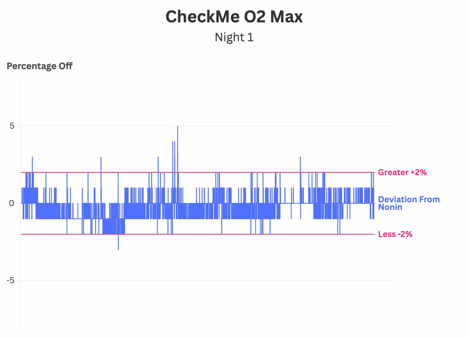Bar graph titled “CheckMe O2 Max Night 1” showing percentage deviation from Nonin values. Most bars are between +2% and -2%, with a few exceeding these lines. Red lines mark Greater +2% and Less -2% deviation thresholds.
