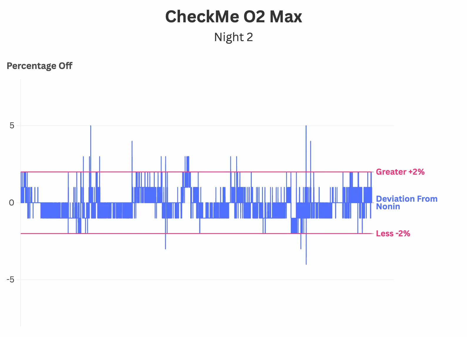 Bar graph titled CheckMe O2 Max Night 2 showing percentage deviations from Nonin readings. Most blue bars fluctuate between +2% and -2%, with two red lines marking those thresholds.