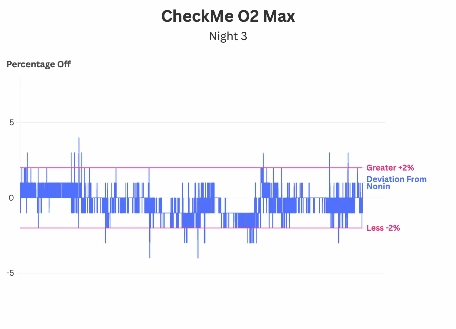 A bar graph titled CheckMe O2 Max Night 3 shows percentage deviation from nonin values, with most bars between +2% and -2%. Red lines mark these boundaries, labeled Greater +2% Deviation From Nonin and Less -2%.