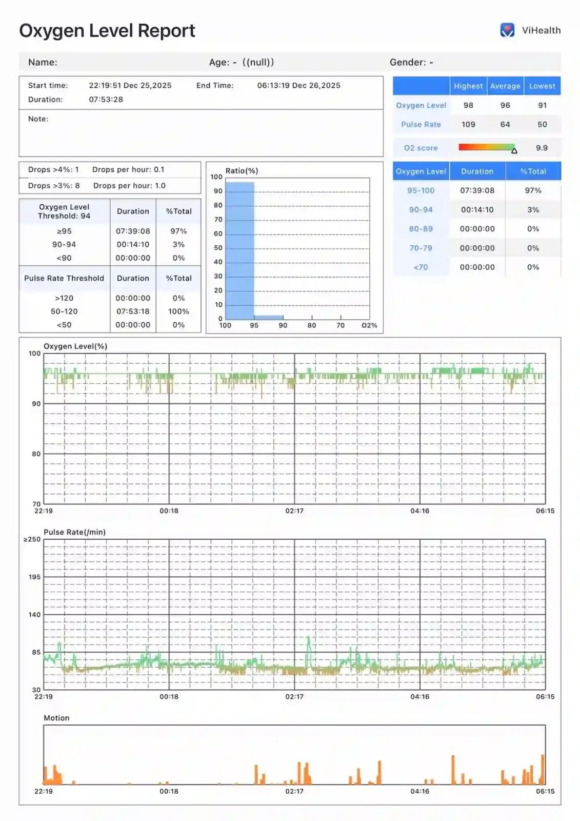 Oxygen Level Report showing graphs of oxygen levels, pulse rate, and motion over time, with tables summarizing statistics for oxygen level, pulse rate, and duration across different ranges.