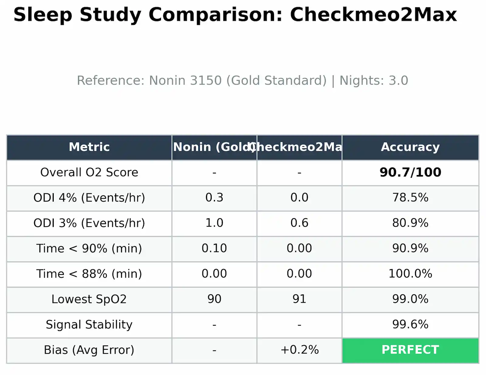 A comparison table shows sleep study metrics for Nonin (Gold Standard) and Checkmeo2Max, with Checkmeo2Max accuracy scores highlighted. Overall accuracy is 90.7/100, and the bias error is labeled “PERFECT.”.