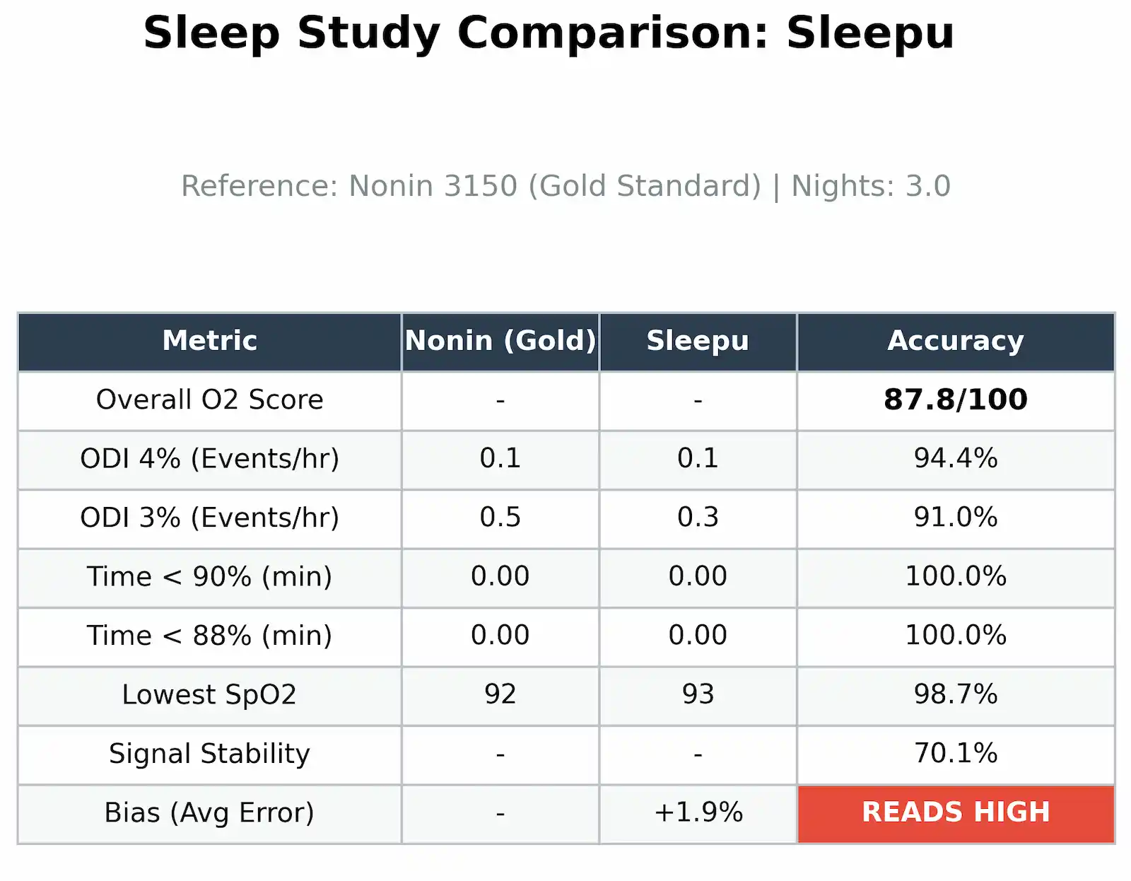 Comparison table of sleep study metrics between Nonin 3150 (Gold Standard) and Sleepu devices over 3 nights, showing accuracy scores and event rates. Accuracy for Sleepu is 87.8/100 and bias is highlighted as READS HIGH.