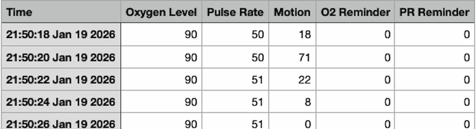 A table showing time-stamped measurements with columns for time, oxygen level (all 90), pulse rate (around 50-51), motion, O2 reminder, and PR reminder (both 0); motion values vary for each entry.