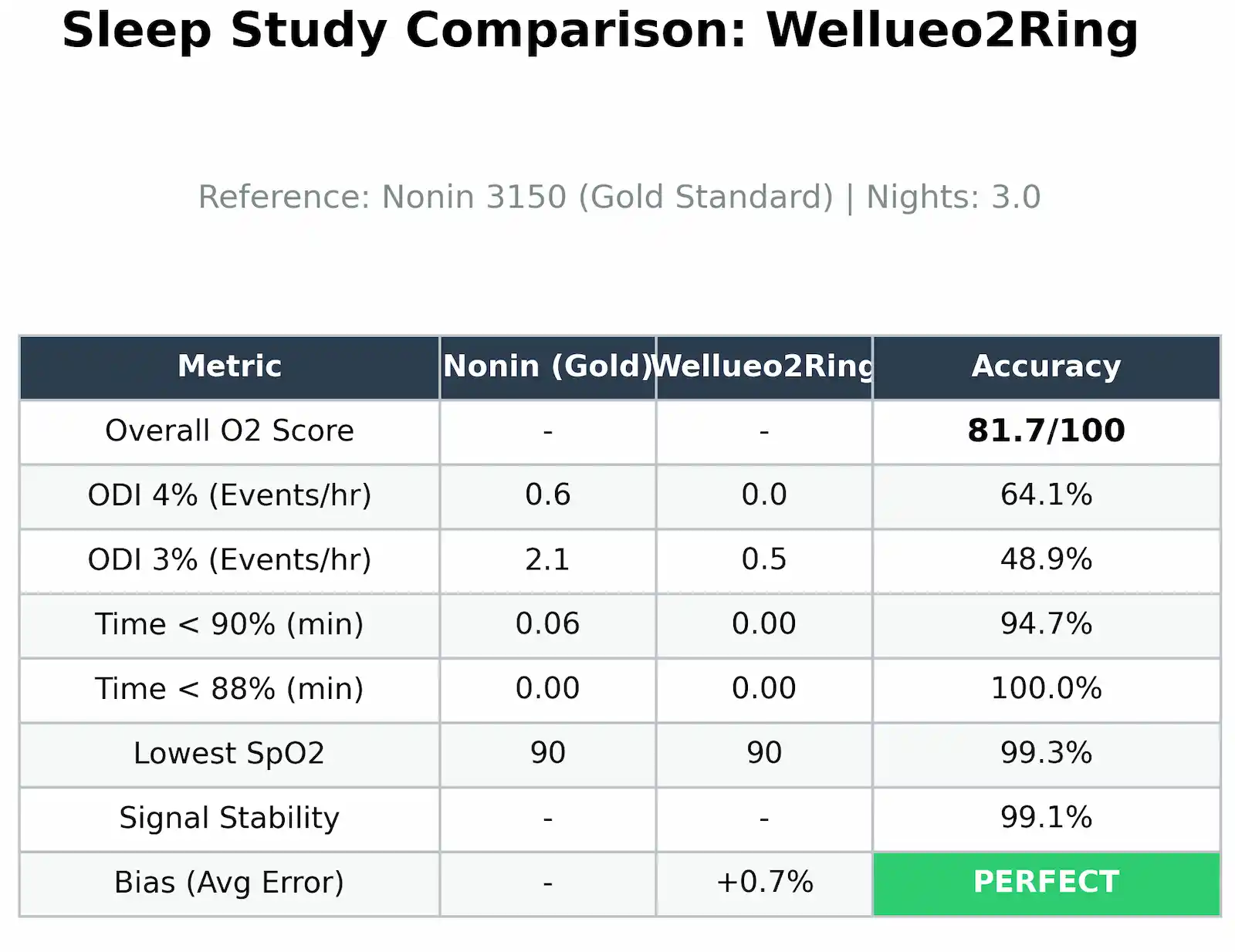 A table compares sleep metrics between Nonin (Gold Standard) and WellueO2Ring, showing metrics like Overall O2 Score, ODI 4%, Time < 90%, Lowest SpO2, and accuracy, with WellueO2Ring accuracy at 81.7/100.