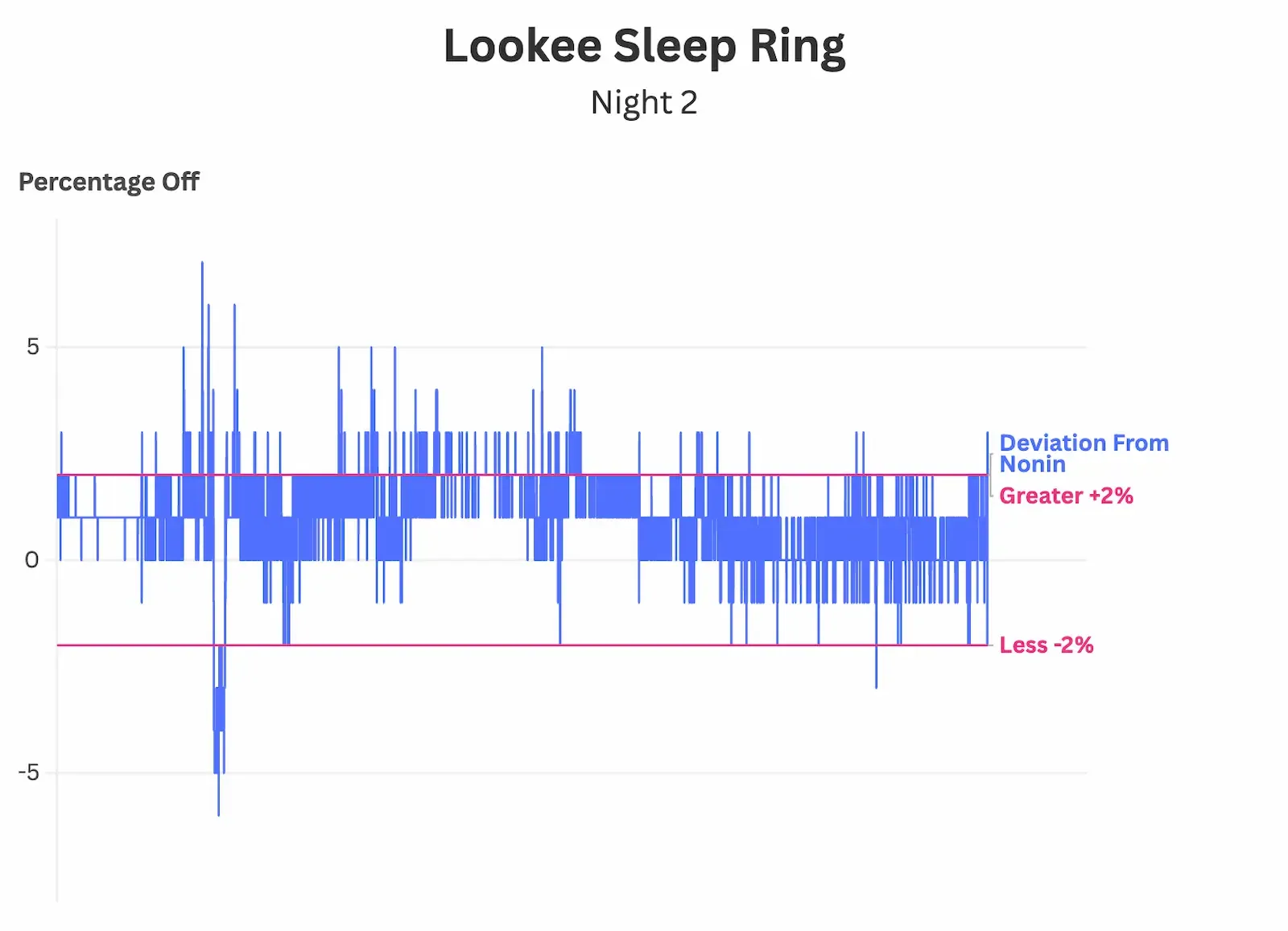 Lookee Sleep Ring accuracy chart showing SpO2 deviation from Nonin medical-grade oximeter during Night 2 sleep tracking test
