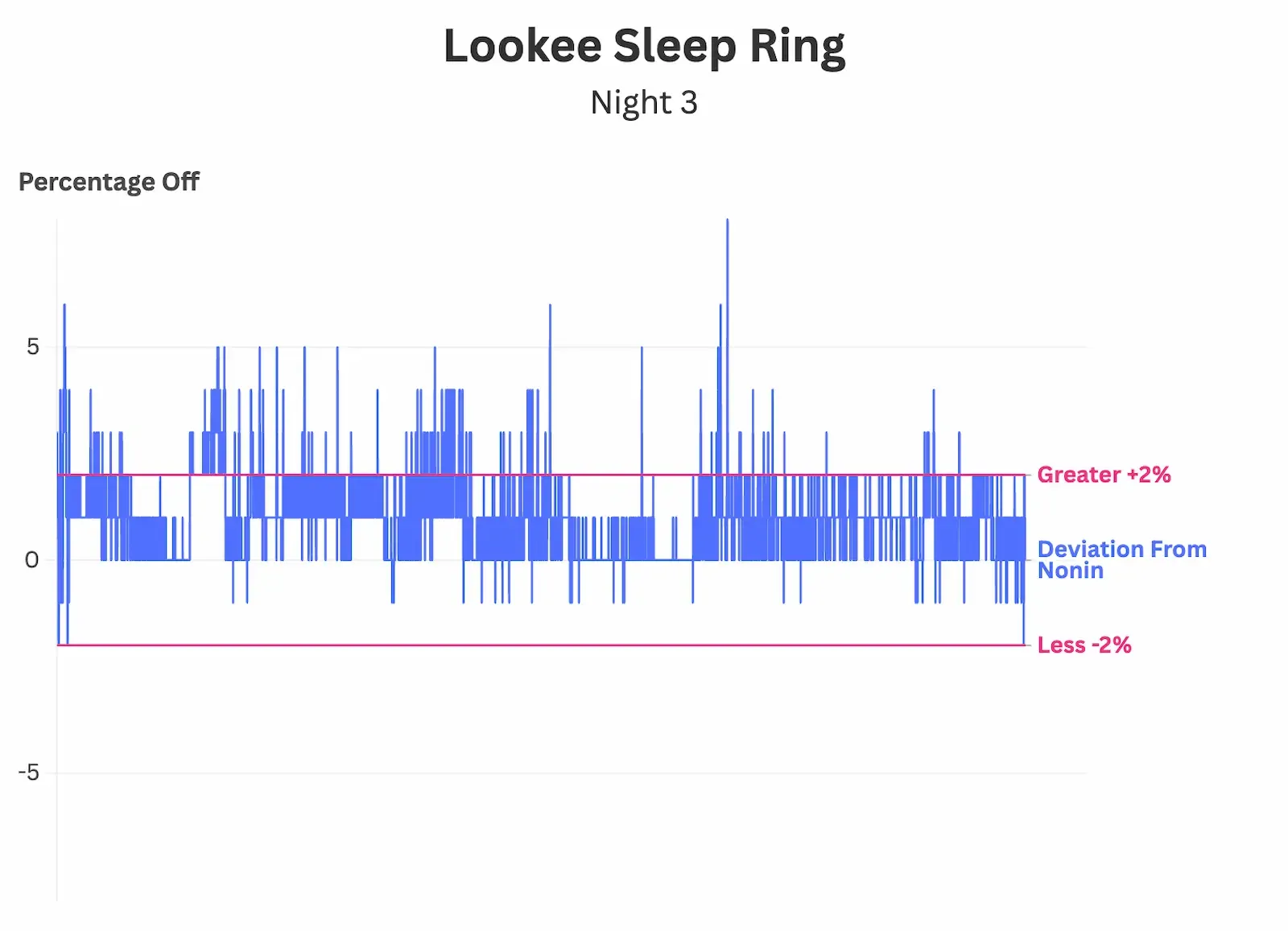Lookee Sleep Ring Night 3 SpO2 accuracy chart showing deviation from Nonin reference, with most readings within ±2% range.