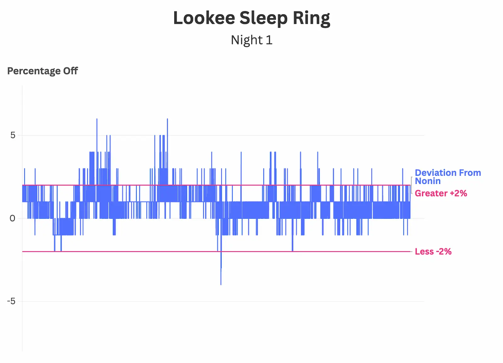 Lookee Sleep Ring Night 1 SpO2 accuracy chart showing deviation from Nonin reference, with ±2% threshold lines marked