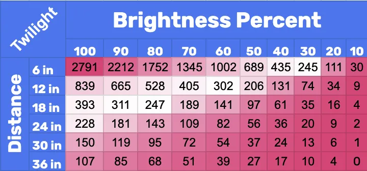 Twilight lighting chart showing brightness percent vs distance, with lux values ranging from 1-2791 across 6-36 inch distances